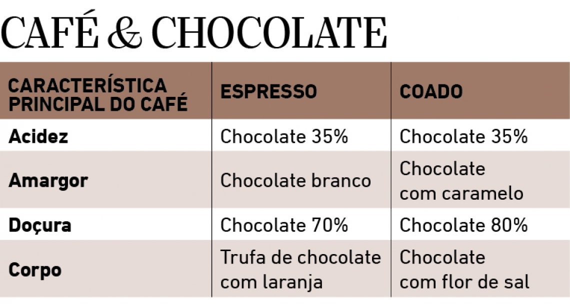 Café e chocolate quem ama? Vida e Arte
