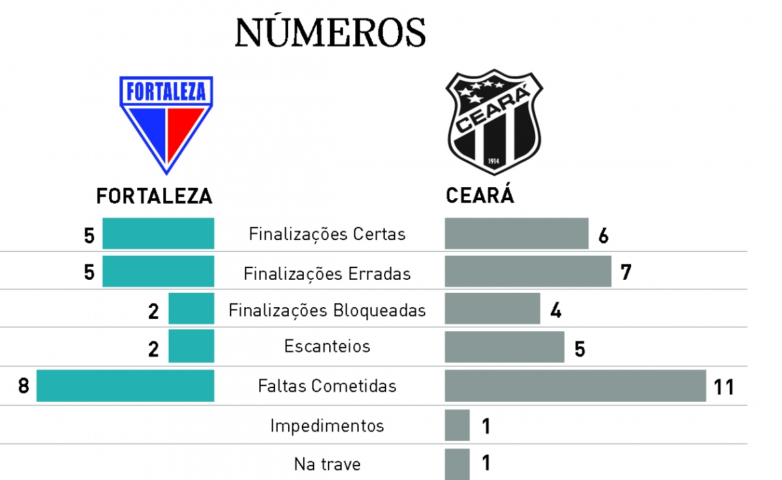 Quantas vitórias o Ceará?