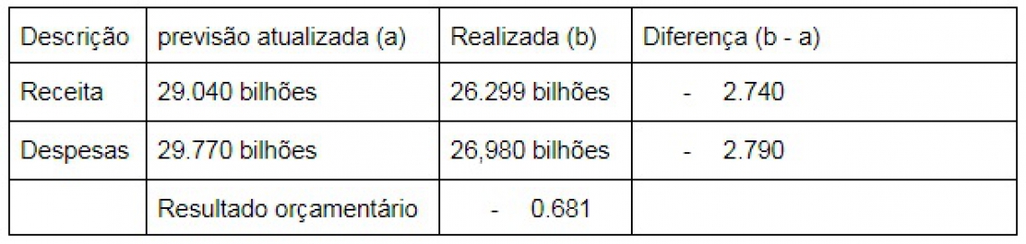 Indicadores do balanço orçamentário da gestão de 2018 de Camilo Santana (PT).