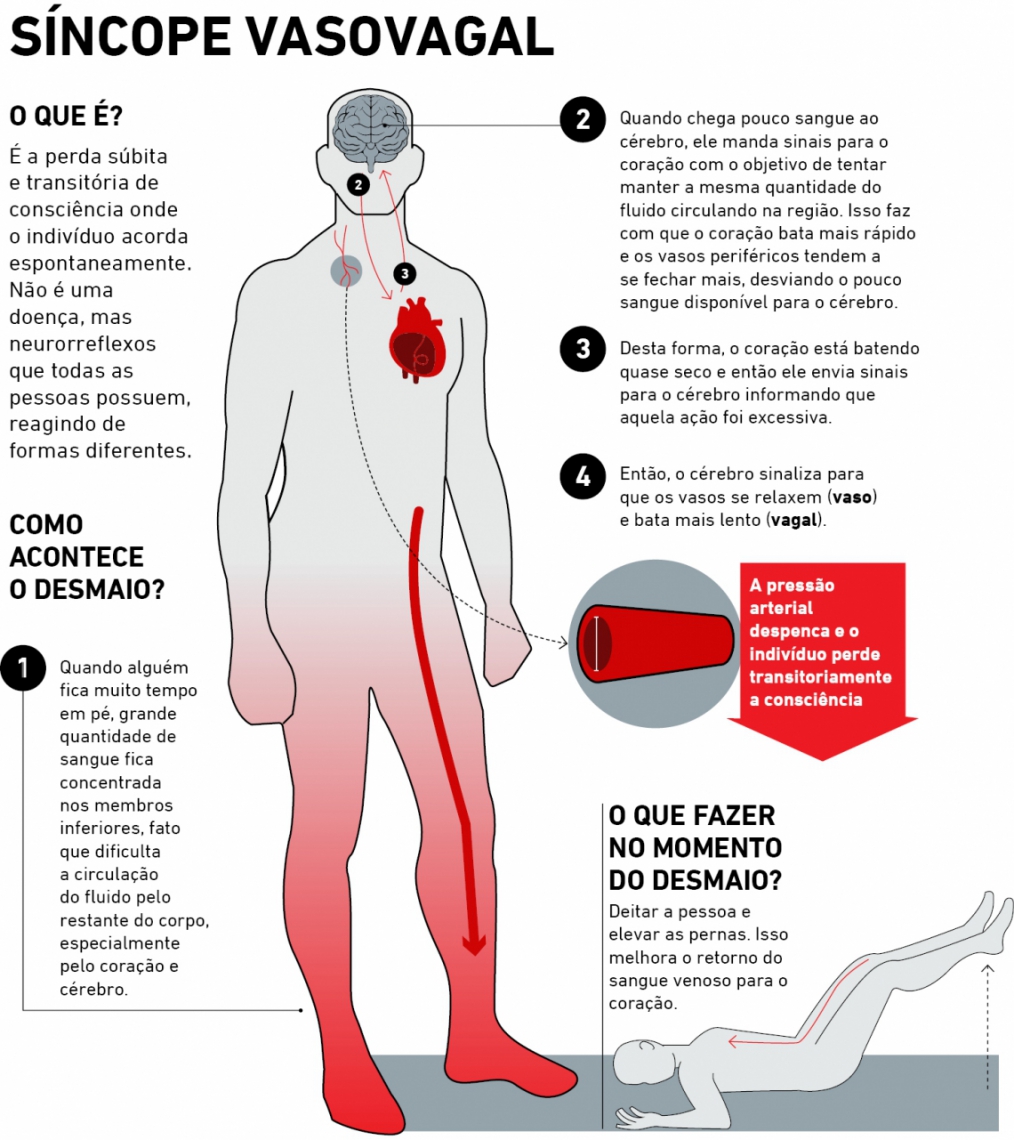 Entenda síncope vasovagal