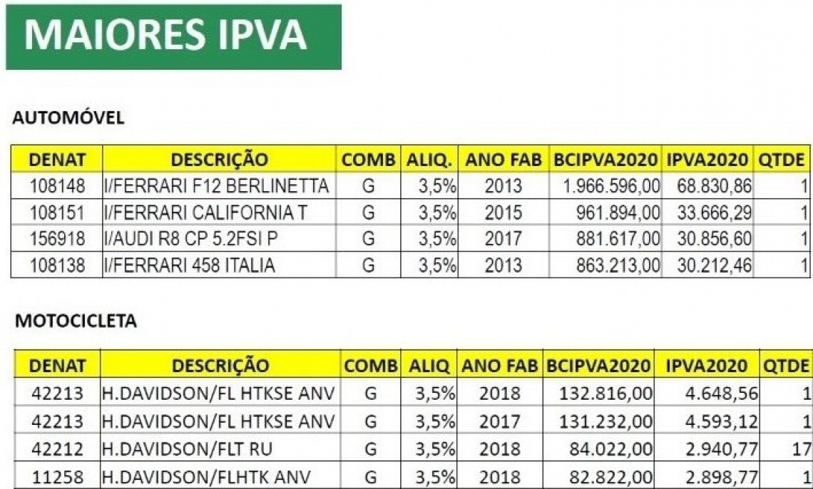 Maiores IPVAs de carros e motos para 2020