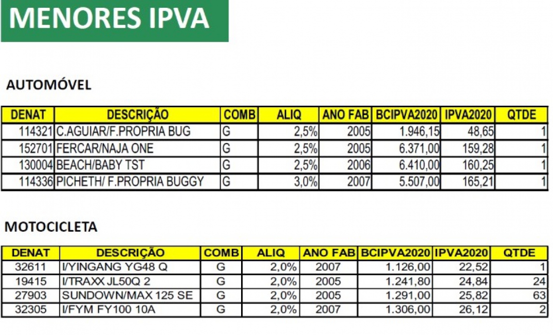 Menores IPVAs de carros e motos para 2020