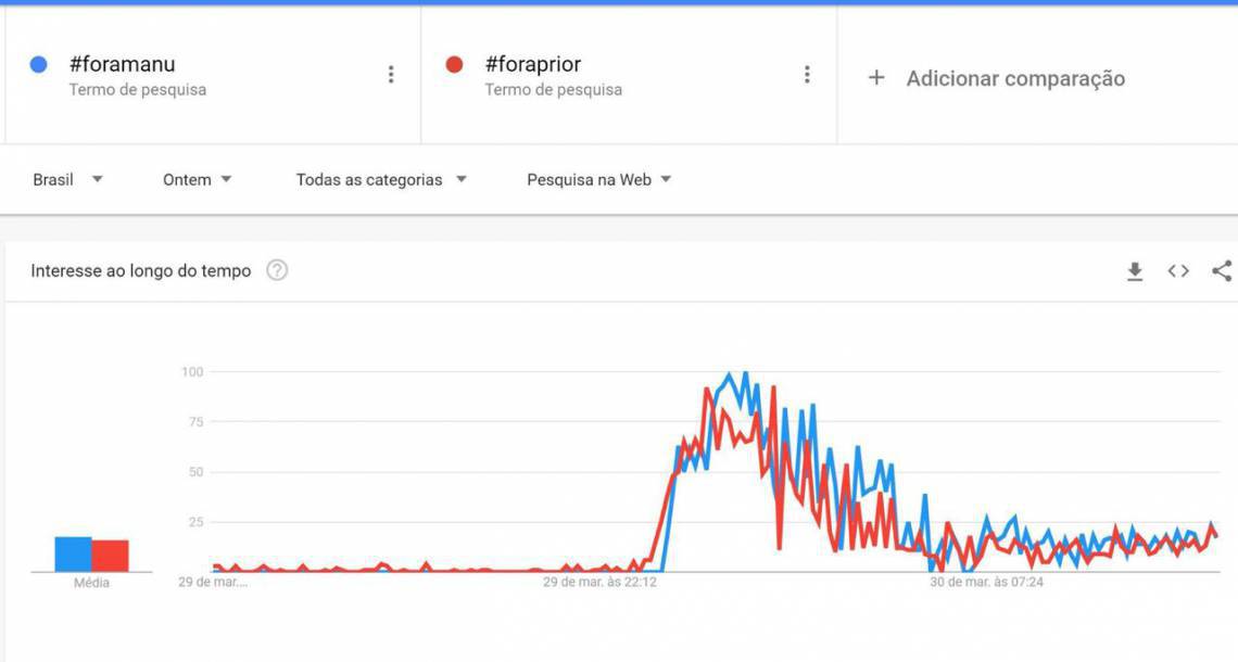 Gráfico mostra buscas por "#ForaPrior e "#ForaManu"