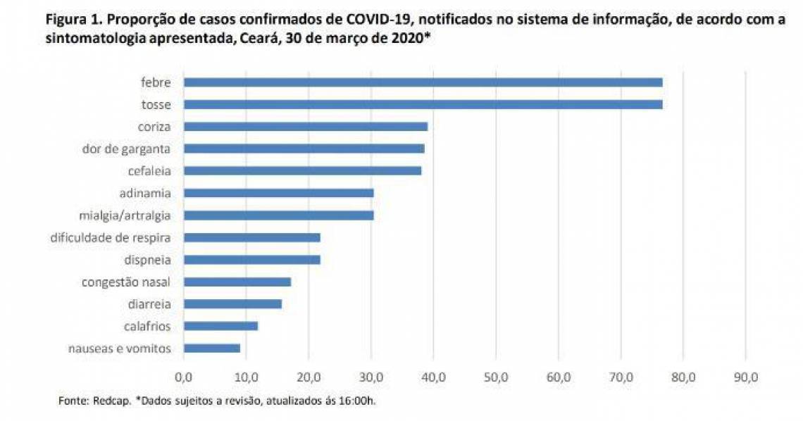 Sintomas são os mais comuns entre pessoas infectadas pelo coronavírus Sintomas são os mais comuns entre pessoas infectadas pelo coronavírus