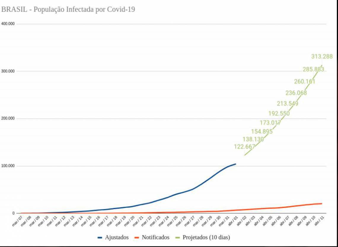 Se o n&uacute;mero de casos subnotificados projetado fosse considerado, o Brasil seria o segundo do mundo em n&uacute;mero de casos, atr&aacute;s somente dos Estados Unidos.