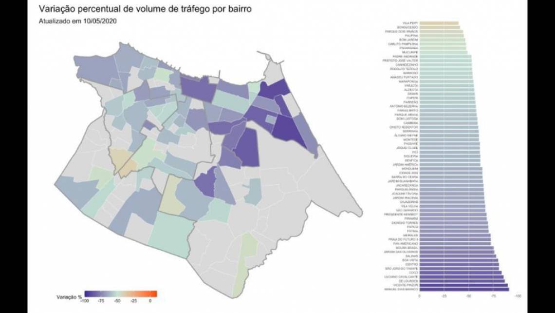 Tráfego de veículos também sofreu redução considerável