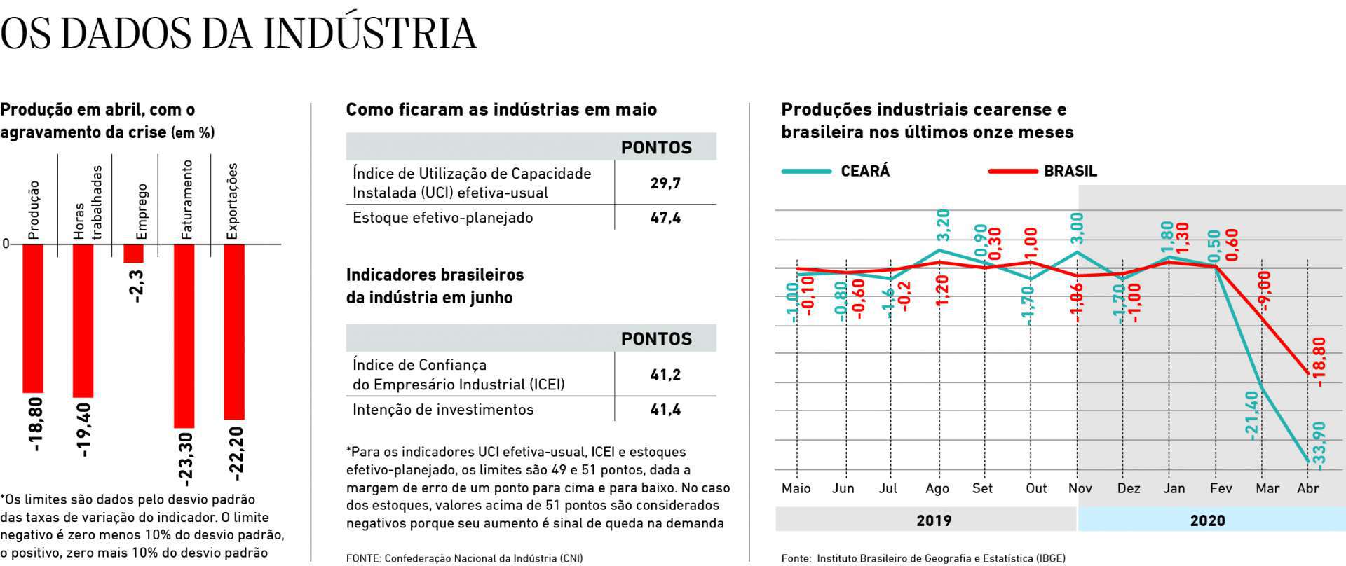 Veja como se movimento a industria brasileira entre abril e junho deste ano