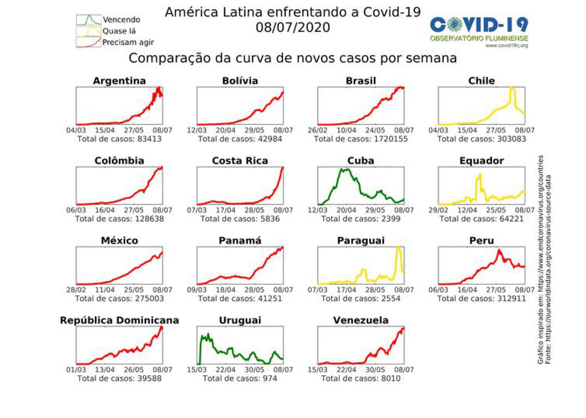 Gráfico de novos casos de covid-19 na América Latina - Covid Observatório Fluminense  