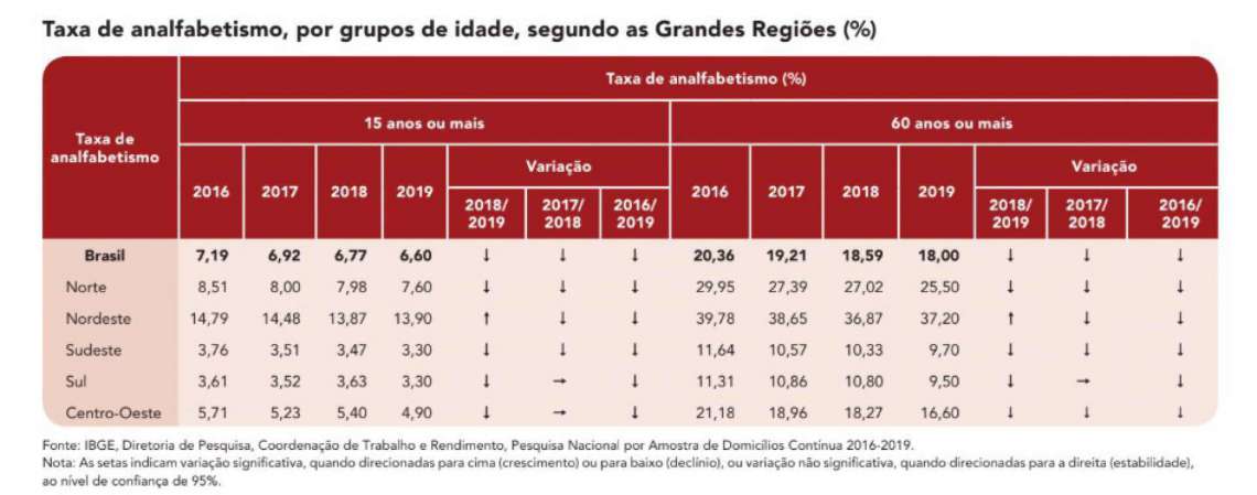 Taxa de analfabetismo por faixa etária nas diferentes regiões brasileiras