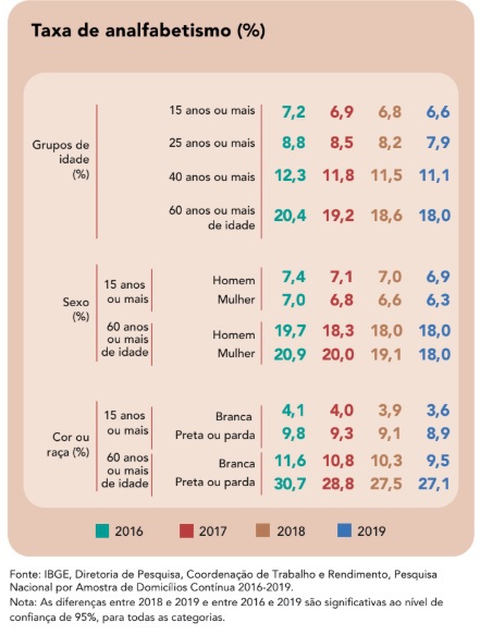 Em 2019, 11 milhões de pessoas com 15 anos ou mais de idade não sabiam ler ou escrever Em 2019, 11 milhões de pessoas com 15 anos ou mais de idade não sabiam ler ou escrever