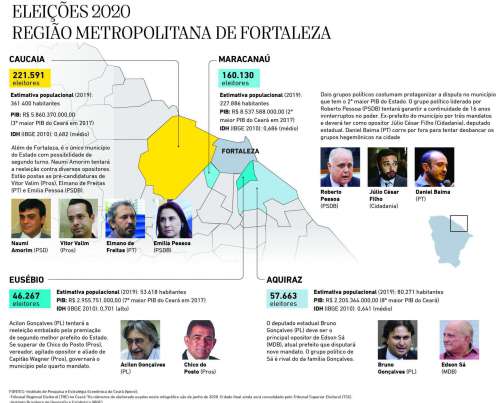 Eleicoes 2020 região metropolitana de fortaleza