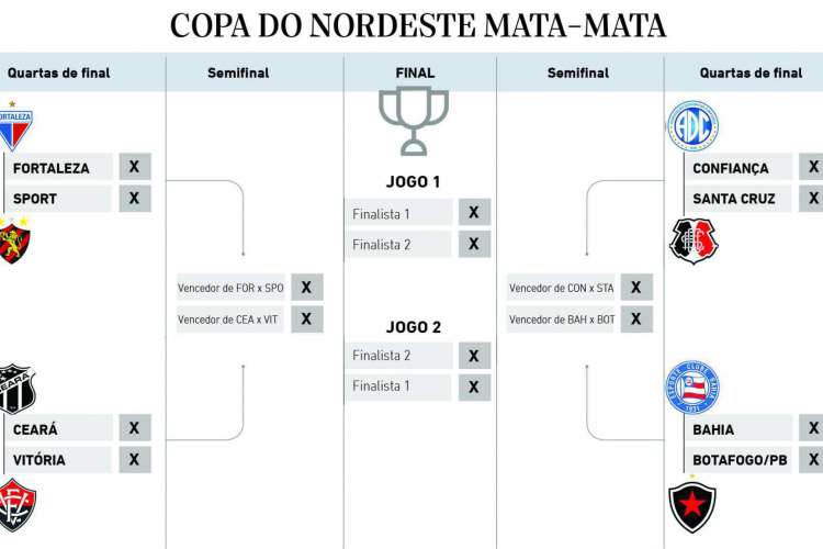 Oito jogos nesta quarta-feira definindo classificações na Copa do Nordeste  