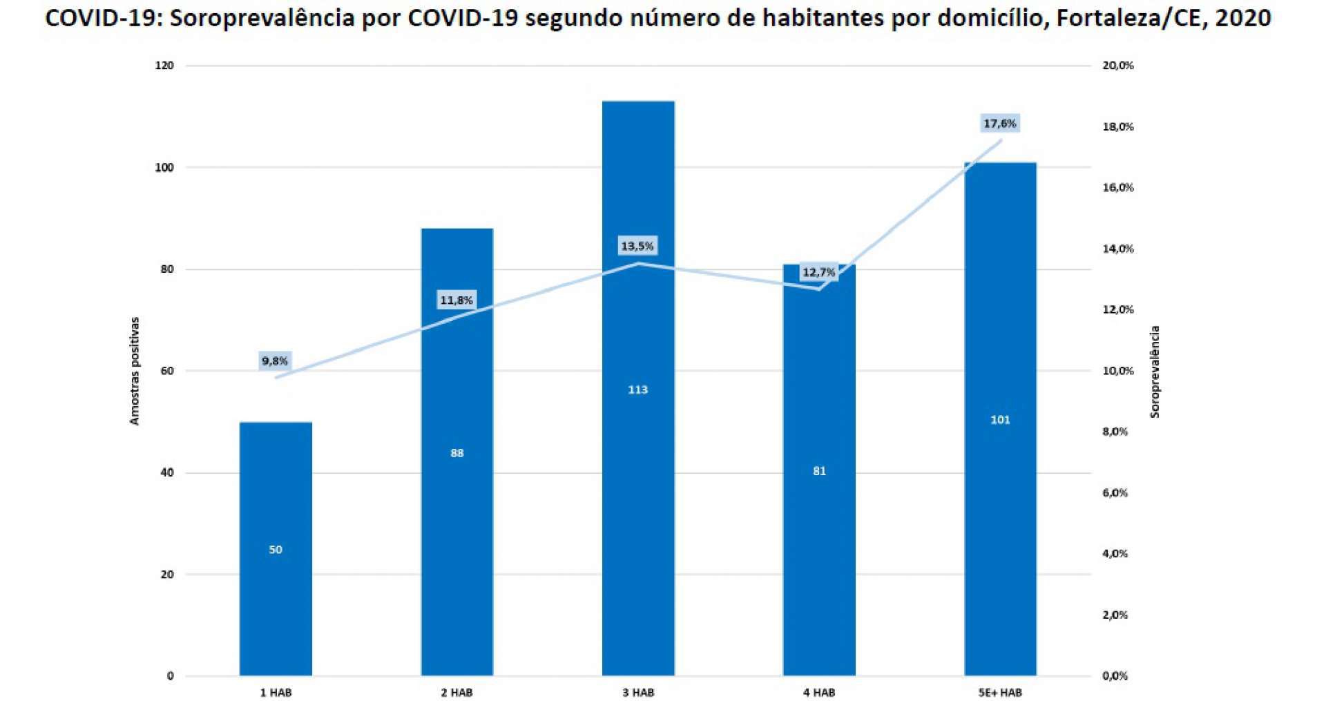 Pesquisa mostra soroprevalência por Covid-19 segundo número de habitantes por domicílio Pesquisa mostra soroprevalência por Covid-19 segundo número de habitantes por domicílio