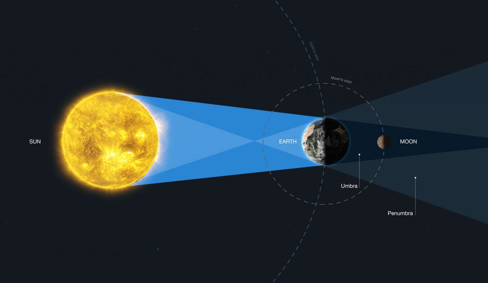 Ilustração do telescópio espacial Hubble direcionado para a Lua durante um eclipse lunar total
