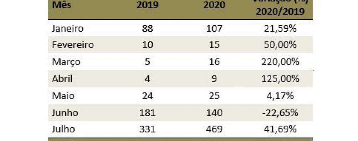 O mês com maior registro é julho, que teve 469 ocorrências