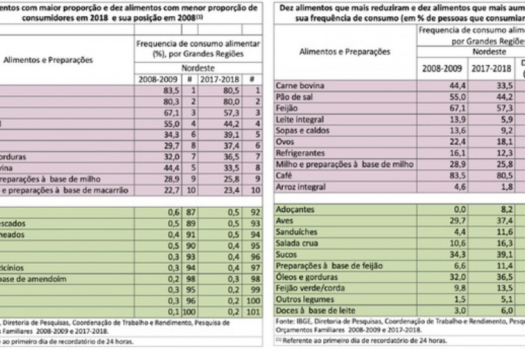 Alimentos que mais cresceram e mais caíram em seu consumo no Nordeste
