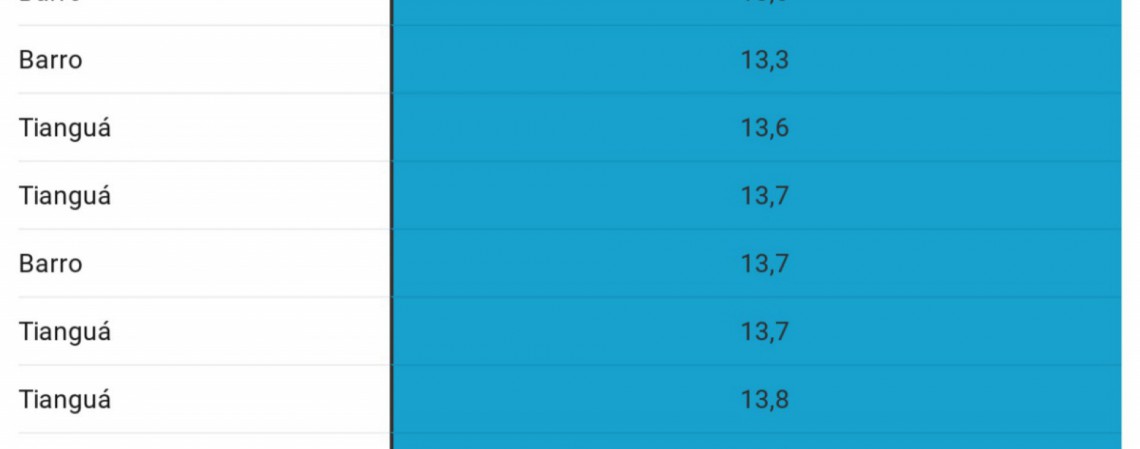  Menores temperaturas m&iacute;nimas do Cear&aacute; em 2020