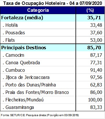Dados de ocupação hoteleira dos principais destinos cearenses