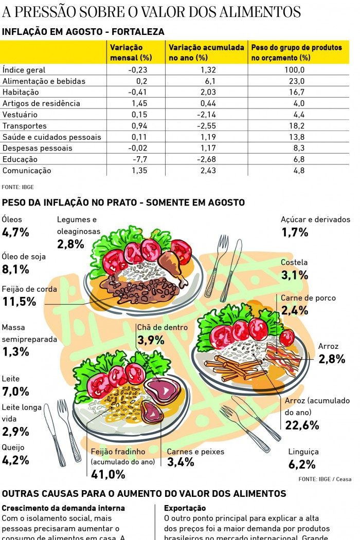 A pressão sobre o valor dos alimentos (Foto: Luciana Pimenta)