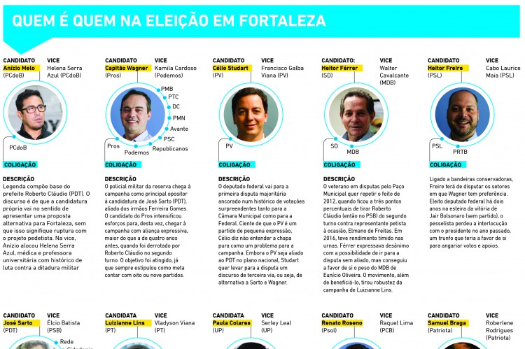 Quem é quem na eleição em Fortaleza