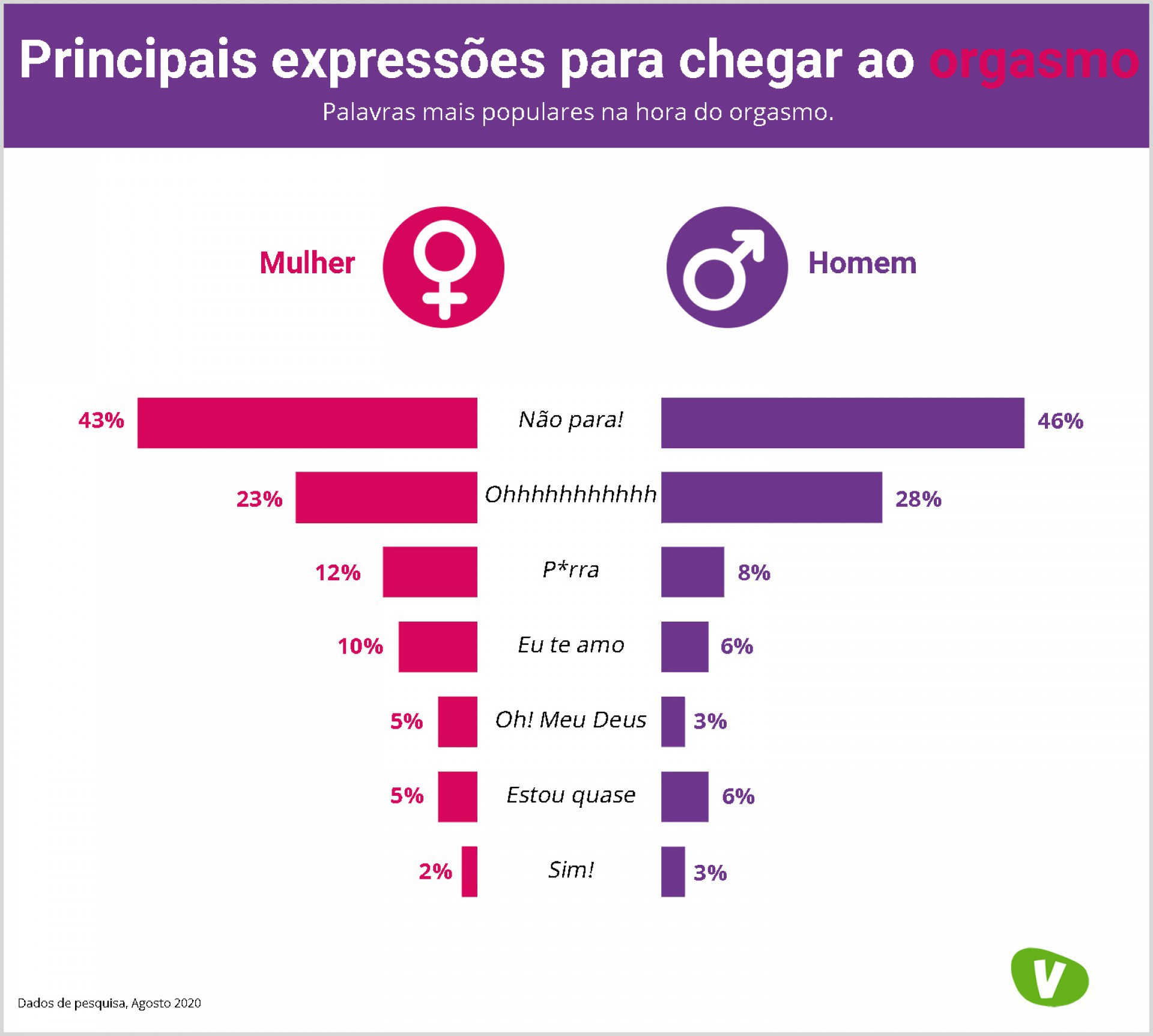 Entre Gemidos E Comparações O Que Os Brasileiros Gostam E O Que Não 