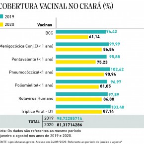 Cobertura vacinal no Ceara