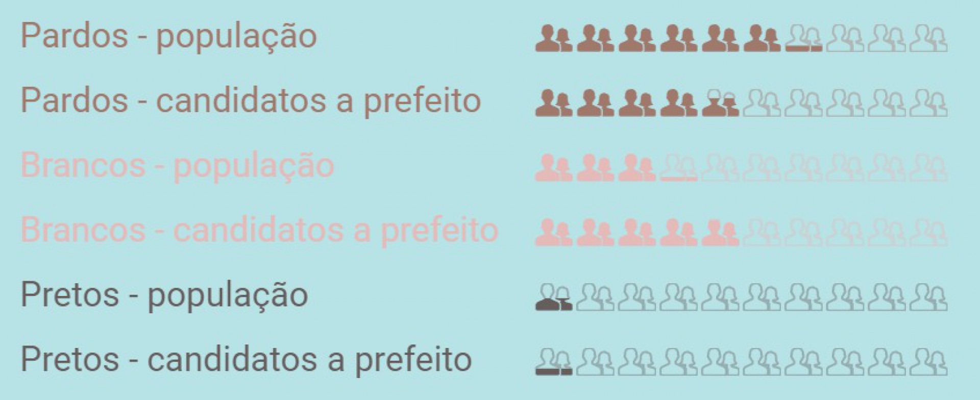 Proporção de cor/etnia na população cearense (Censo IBGE 2010) e nos candidatos a prefeito no Ceará nas eleições 2020