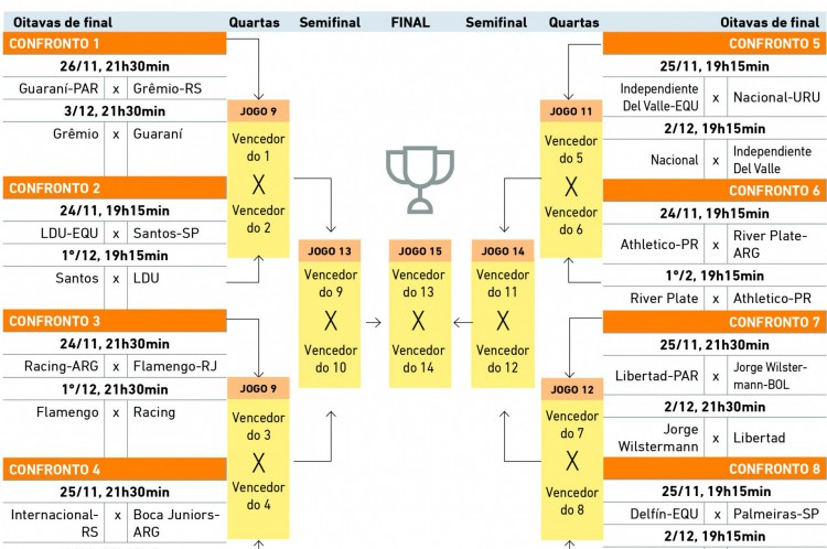 Os jogos de volta das oitavas da Libertadores - Copa Libertadores