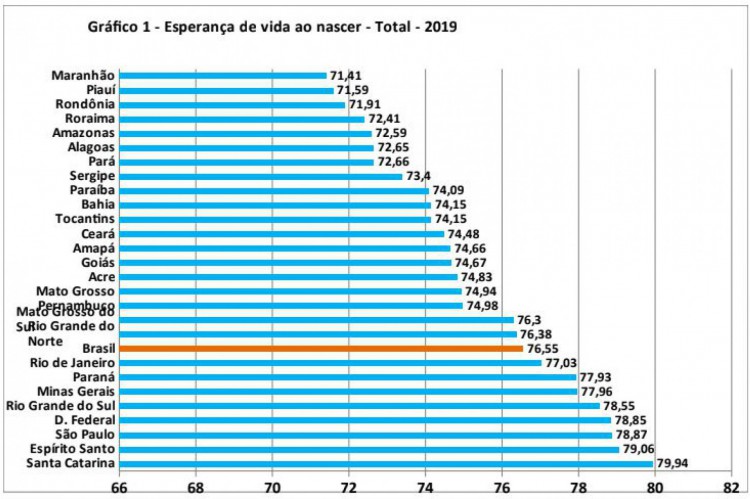Ranking de expectativa de vida no Brasil por estado.