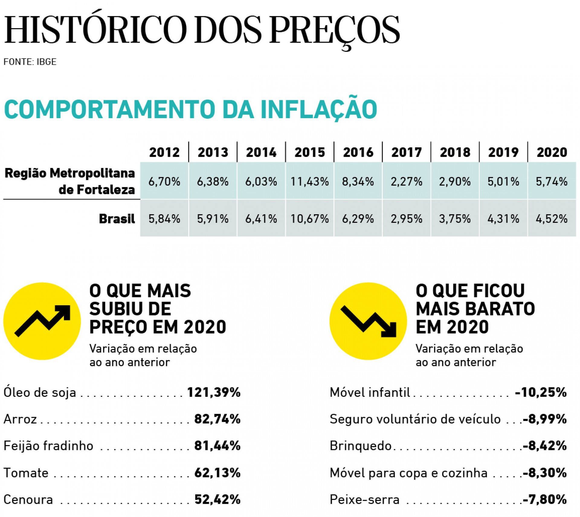 info economia histórico de preços (Foto: lfcorullon)