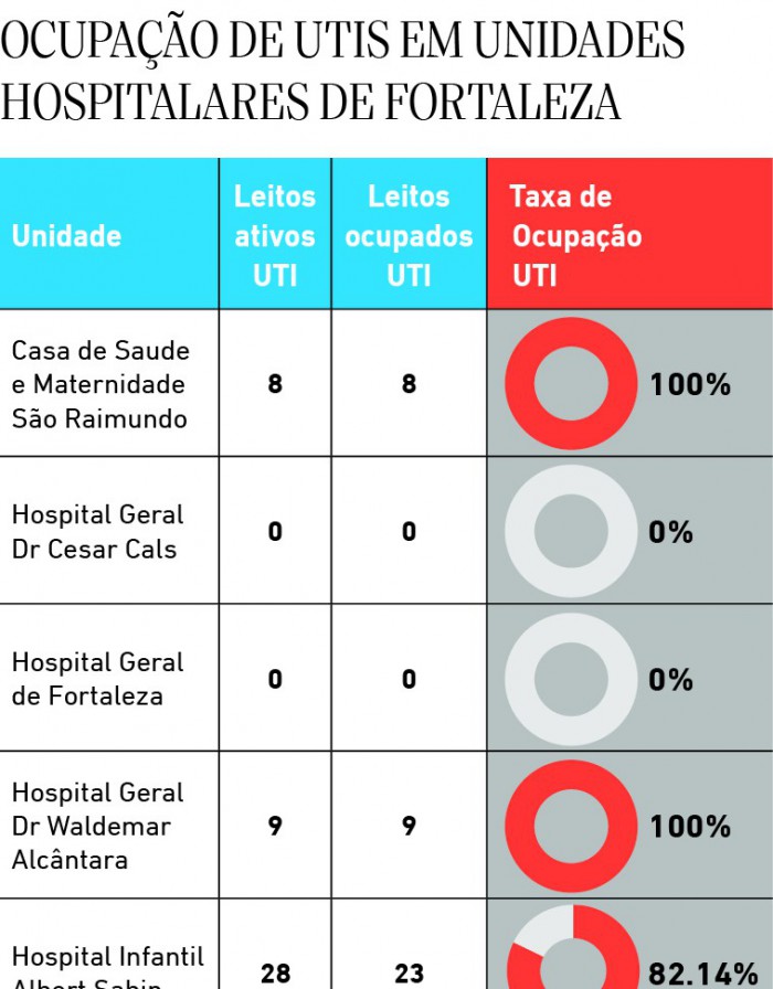 Ocupacao de Uts em unidades hospitalares de Fortaleza (Foto: Ocupacao de Uts em unidades hospitalares de Fortaleza)