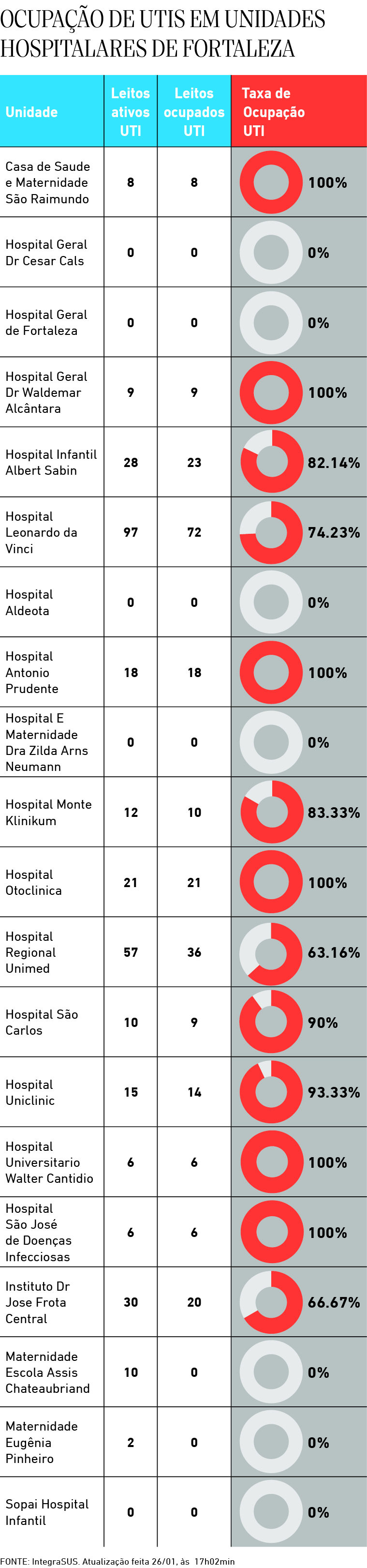 Ocupacao de Uts em unidades hospitalares de Fortaleza