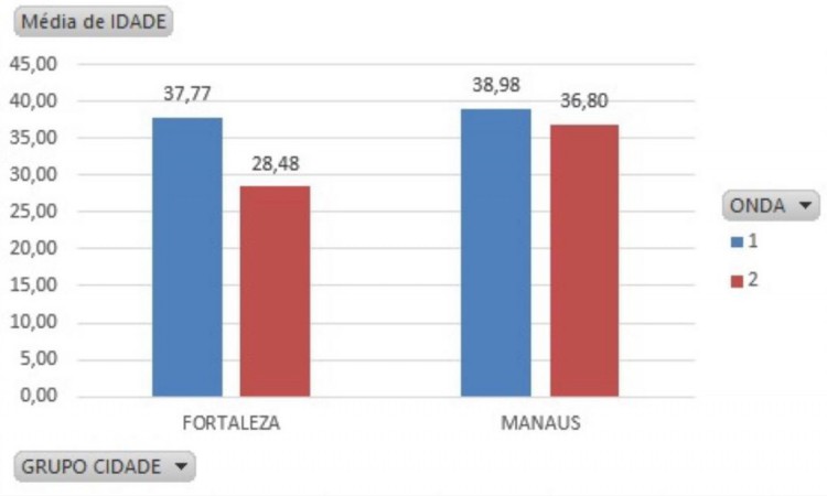 Comparação entre a média de idade de pacientes com síndrome gripal durante primeira e segunda onda em Fortaleza e Manaus