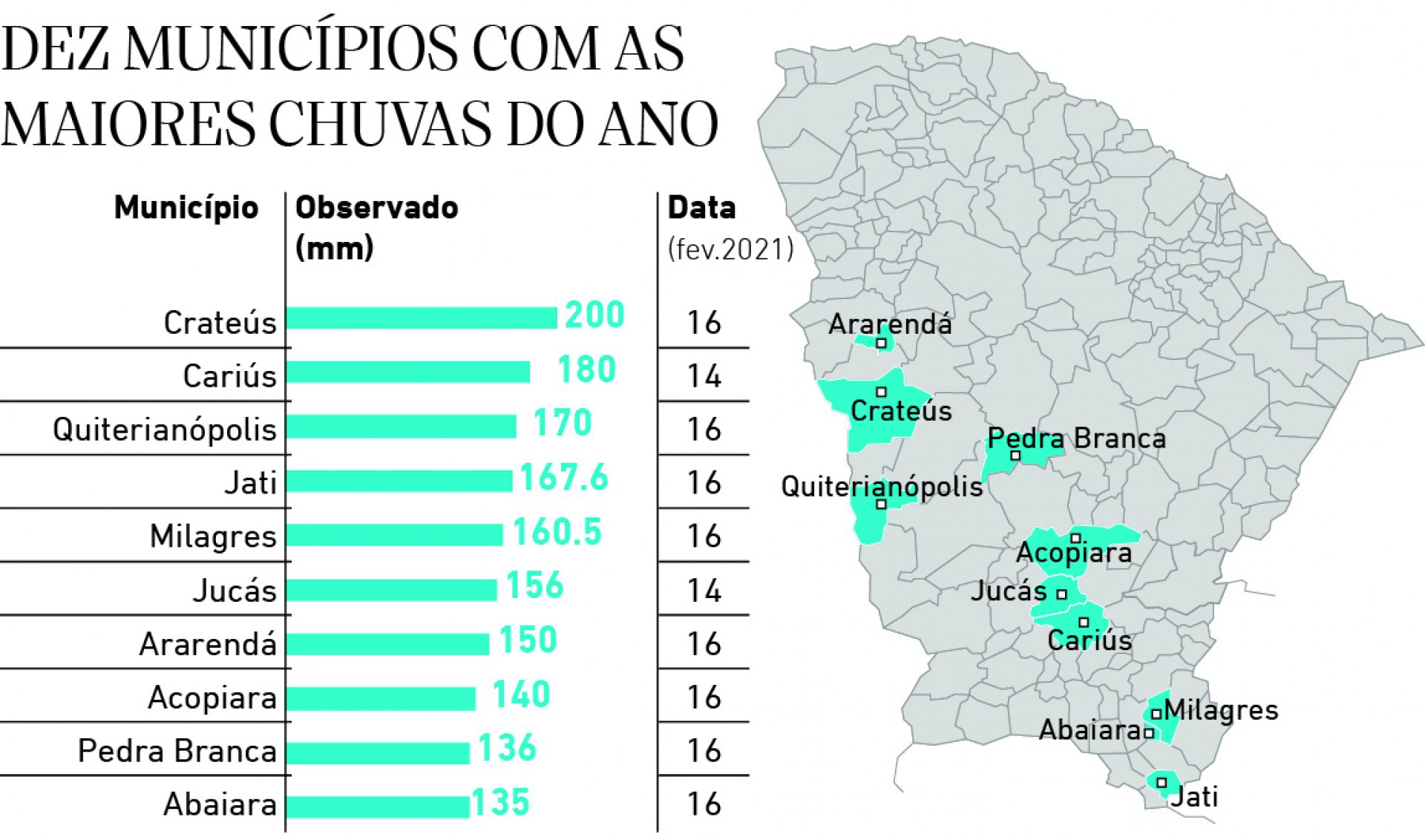 Municipios com maiores chuvas do ano (Foto: Municipios com maiores chuvas do ano)