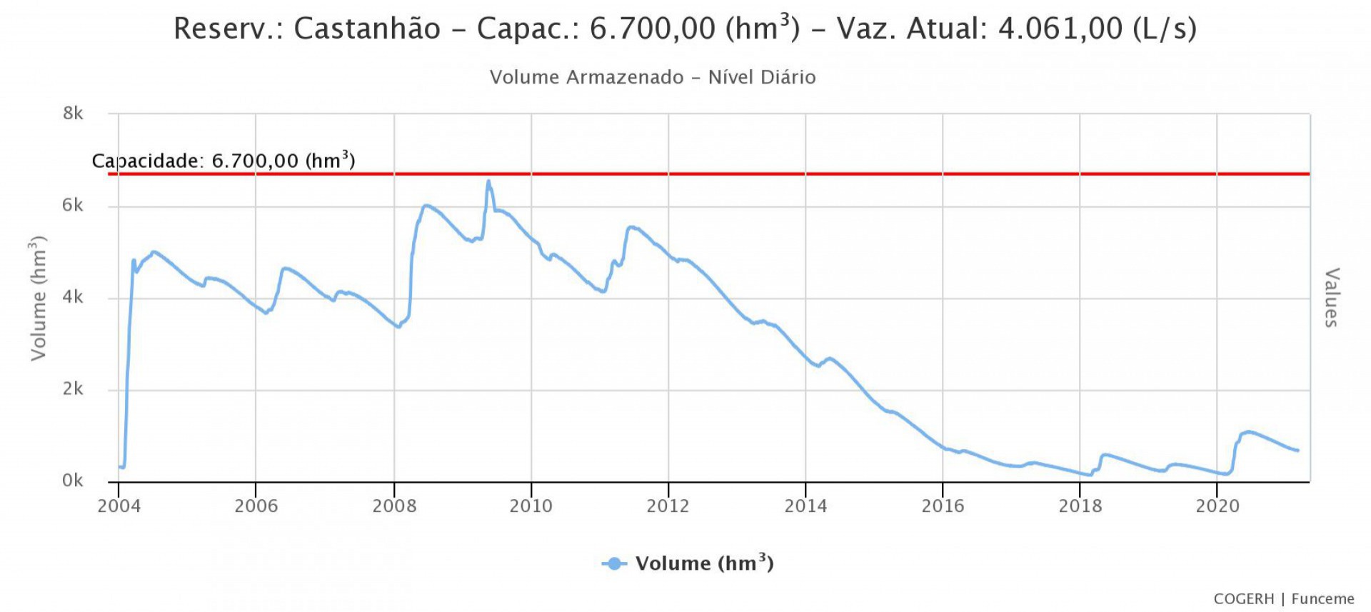 O nível do reservatório segue caindo ao longo dos anos.