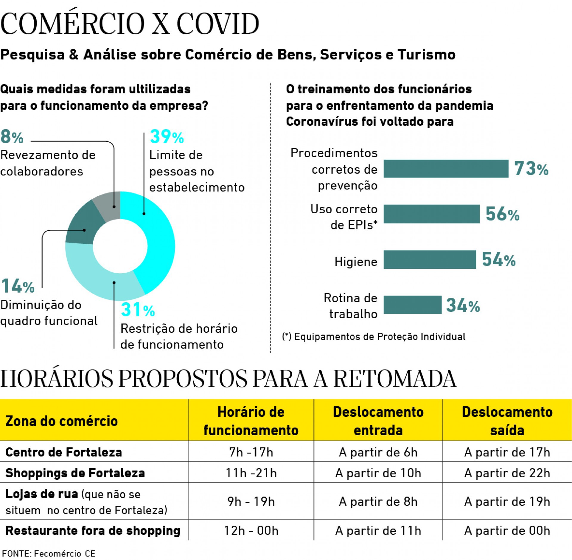 Horarios propostos para a retomada