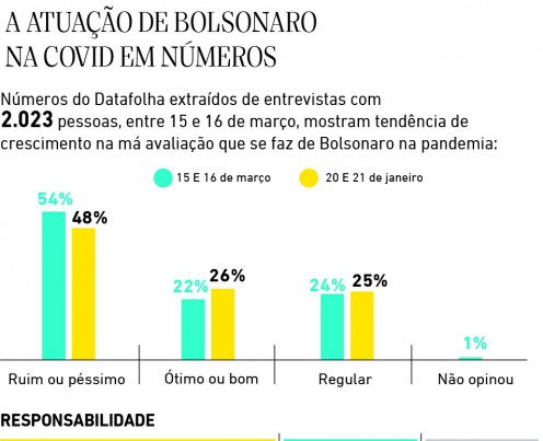 A atuacao de Bolsonaro na covid em numeros