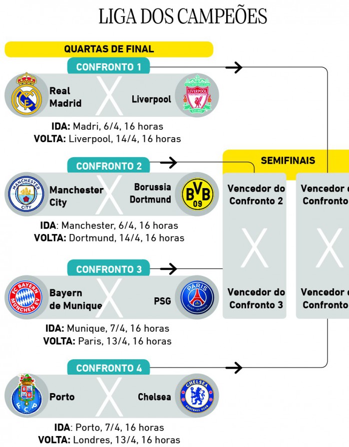 Sorteio das quartas de final da Liga dos Campeões marca reedição da última  final, Esportes