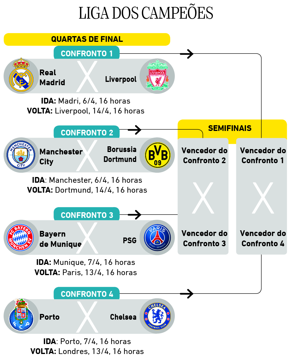 Liga dos Campeões: definidos os confrontos das quartas e o chaveamento