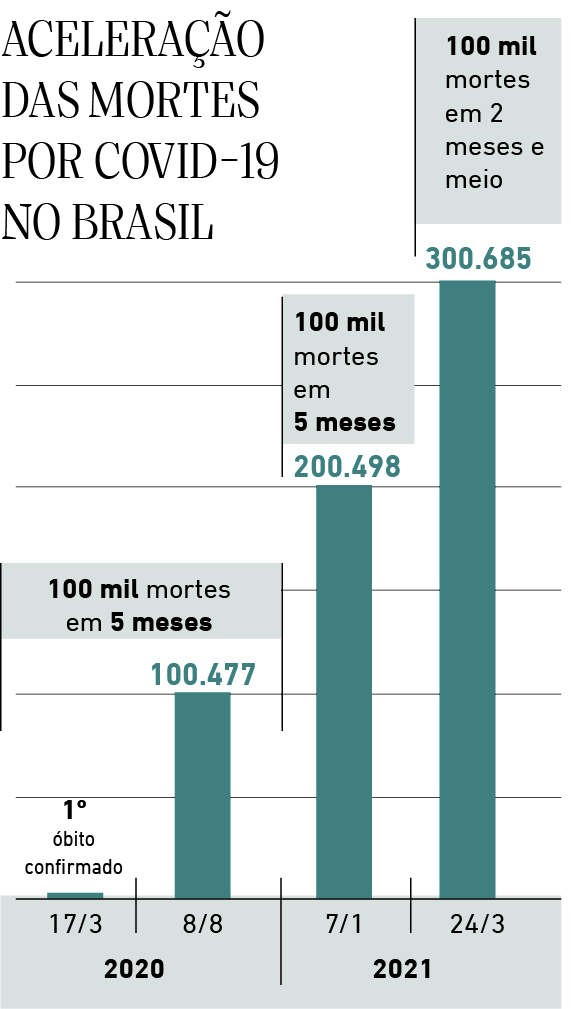 Aceleracao das mortes por covid-19 no Brasil