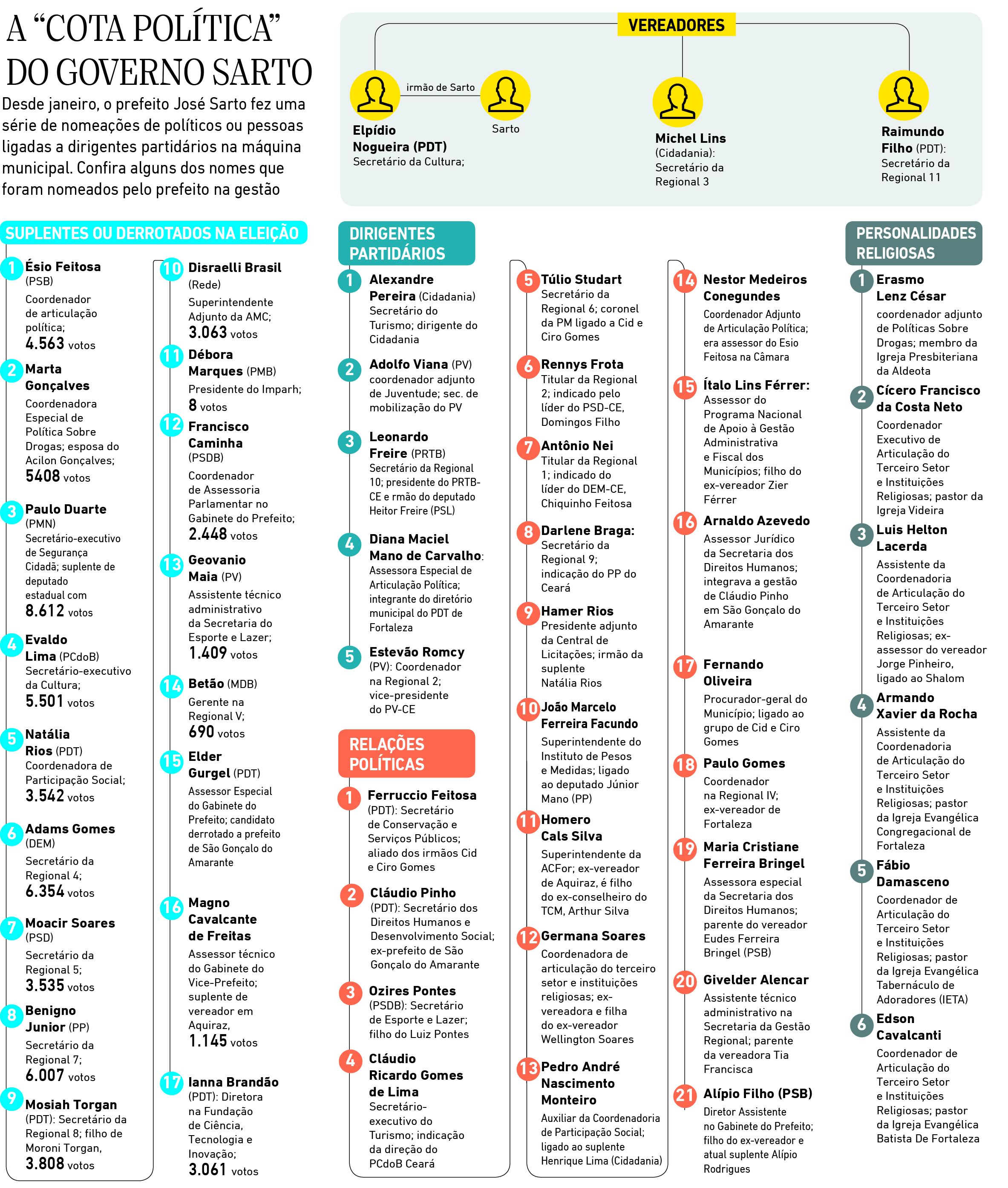 A cota politica do governo Sarto