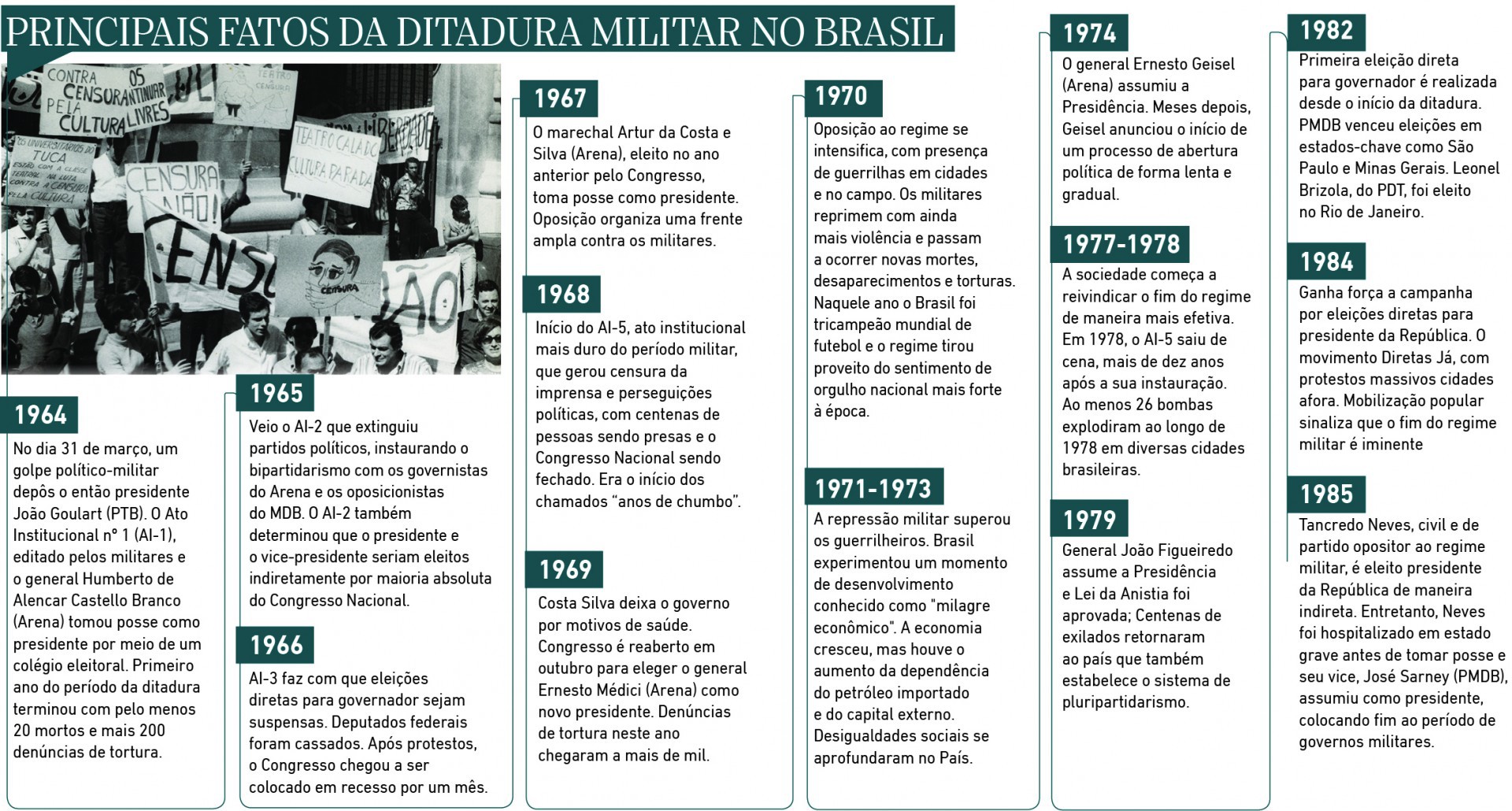 Principais fatos da ditadura militar