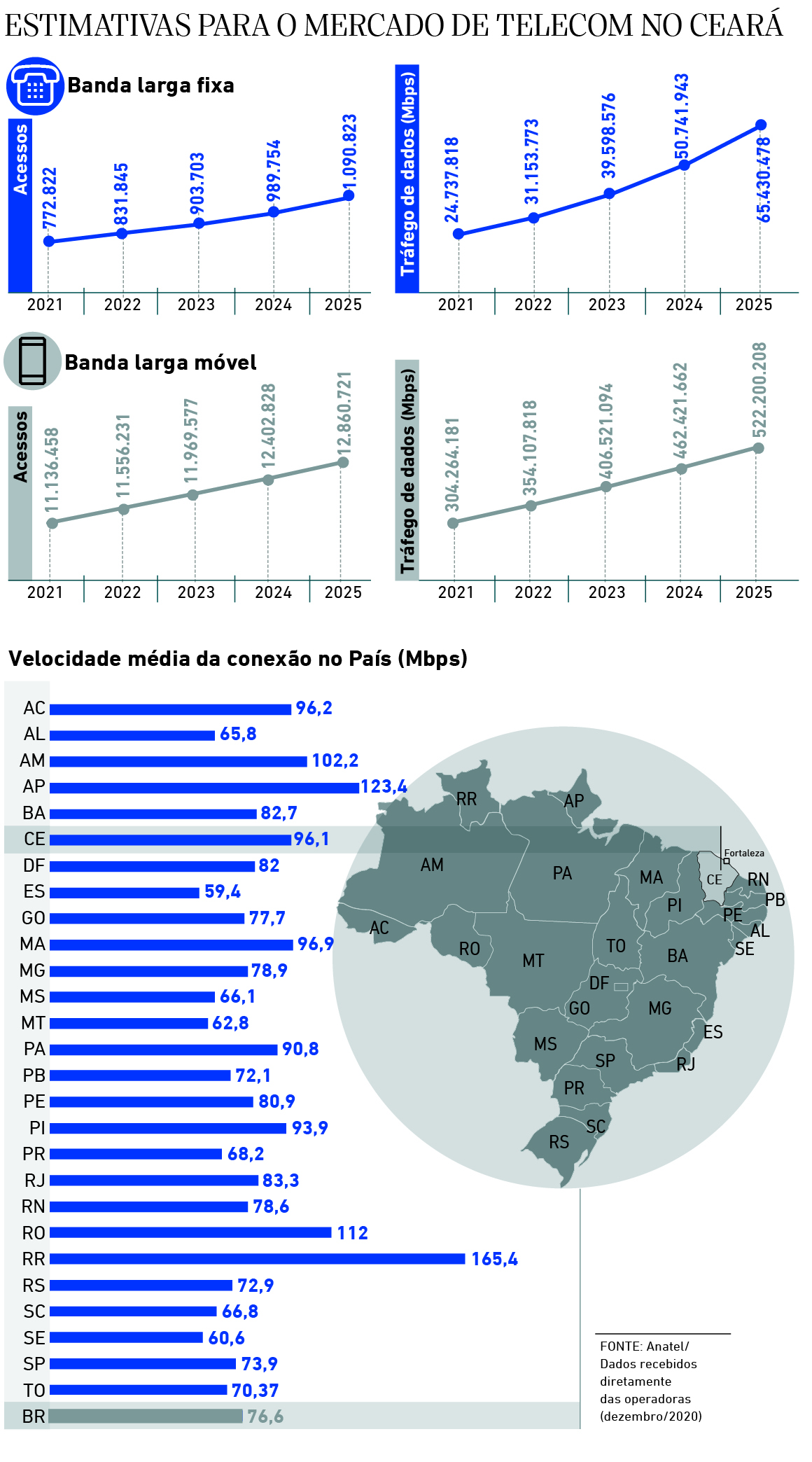 Estimativa para o mercado de telecom no Ceara