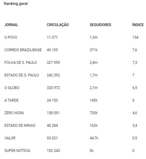 Jornal O POVO é destaque entre jornais de maior sucesso no Instagram em 2021