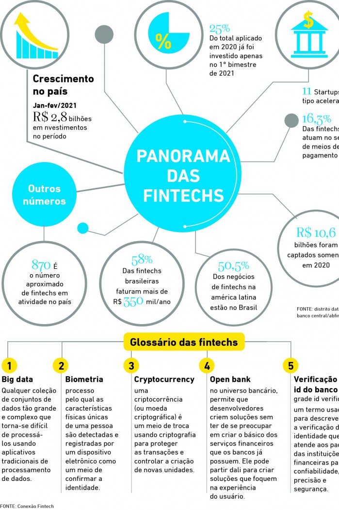 panorama das fintechs (Foto: panorama das fintechs)