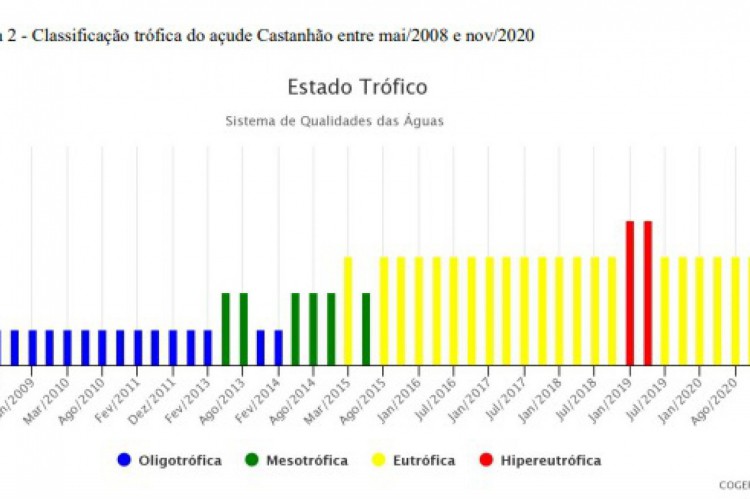 Classificação do estado trófico das águas do Castanhão