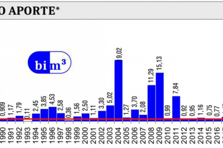 Comparativo anual do aporte entre os anos de 1986 e 2021