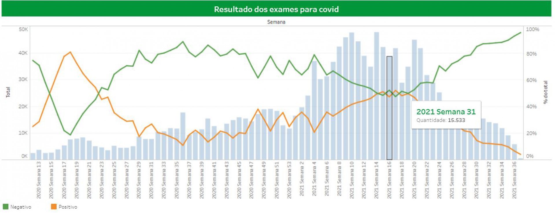 Gráfico mostra redução do número de positividade de exames de Covid-19