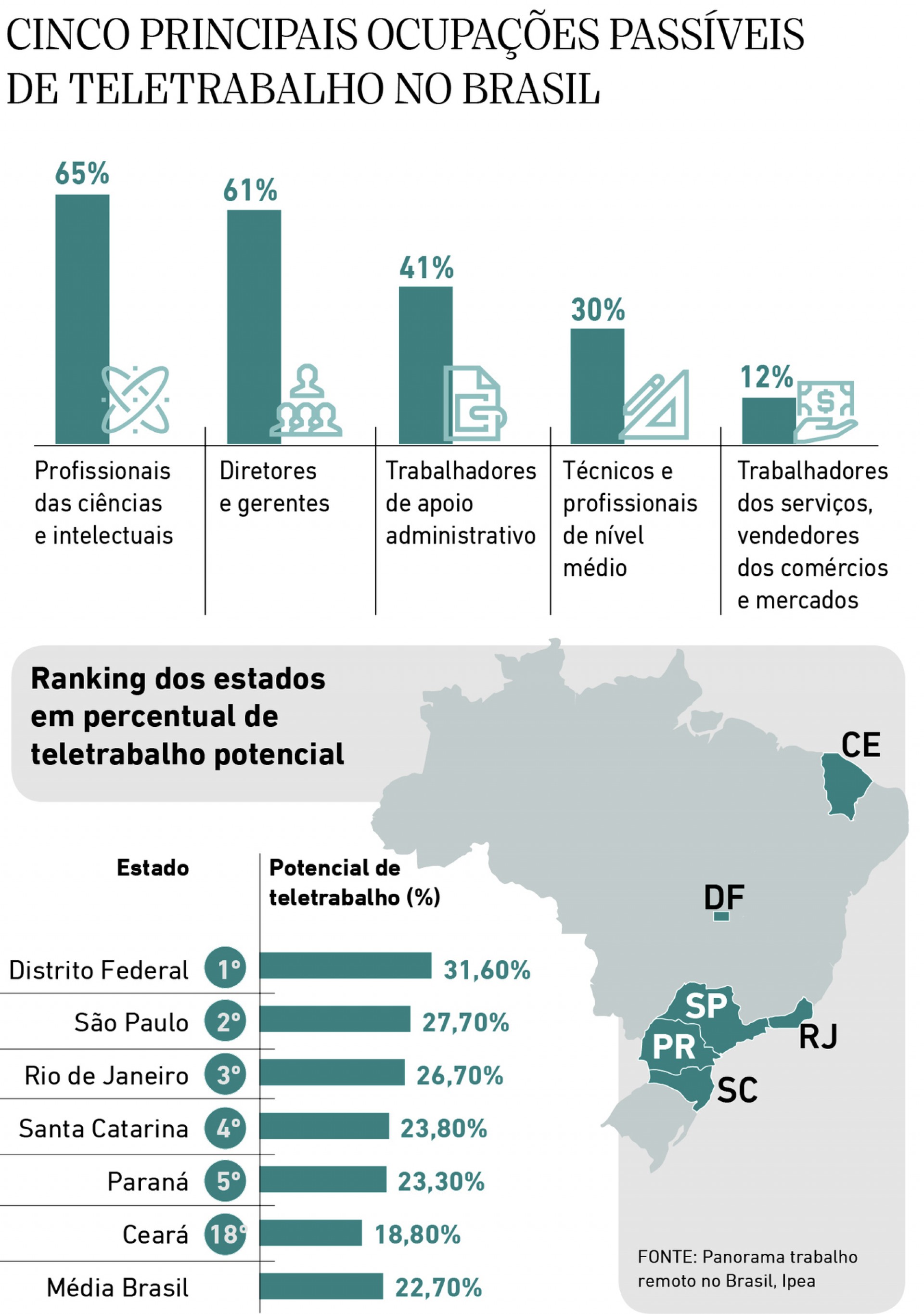 cinco principais ocupacoes de teletrabalho no Brasil (Foto: cinco principais ocupacoes de teletrabalho no Brasil)