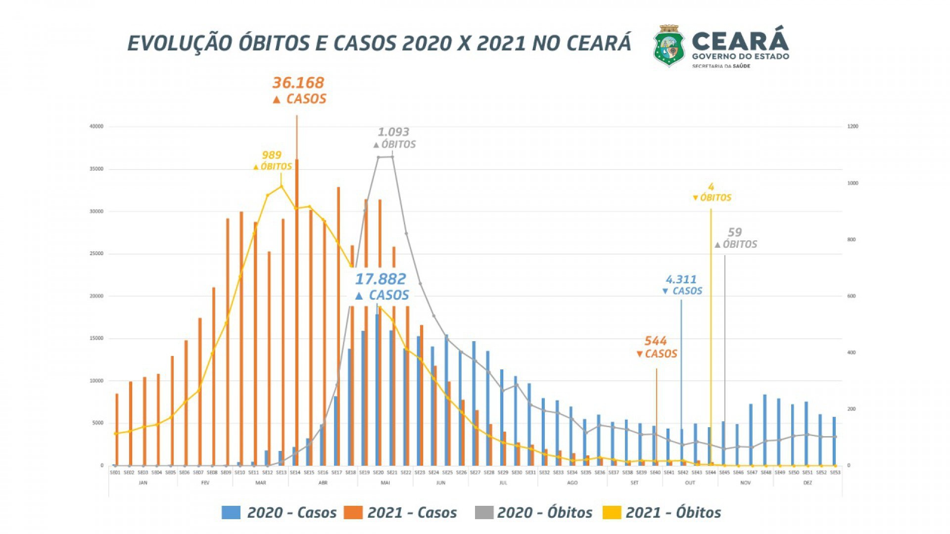 Gráfico destaca redução de casos e óbitos de Covid-19 após avanço da vacinação no Ceará 